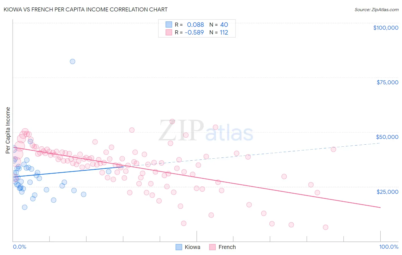 Kiowa vs French Per Capita Income