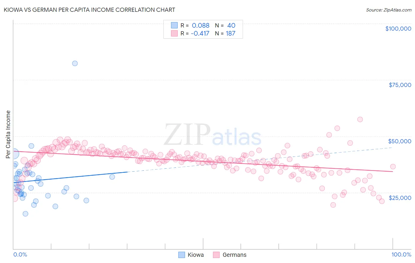 Kiowa vs German Per Capita Income