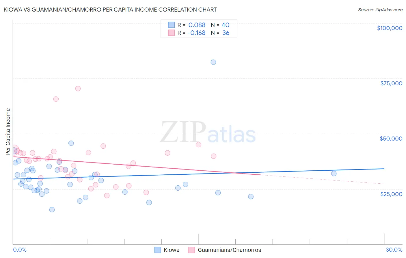 Kiowa vs Guamanian/Chamorro Per Capita Income