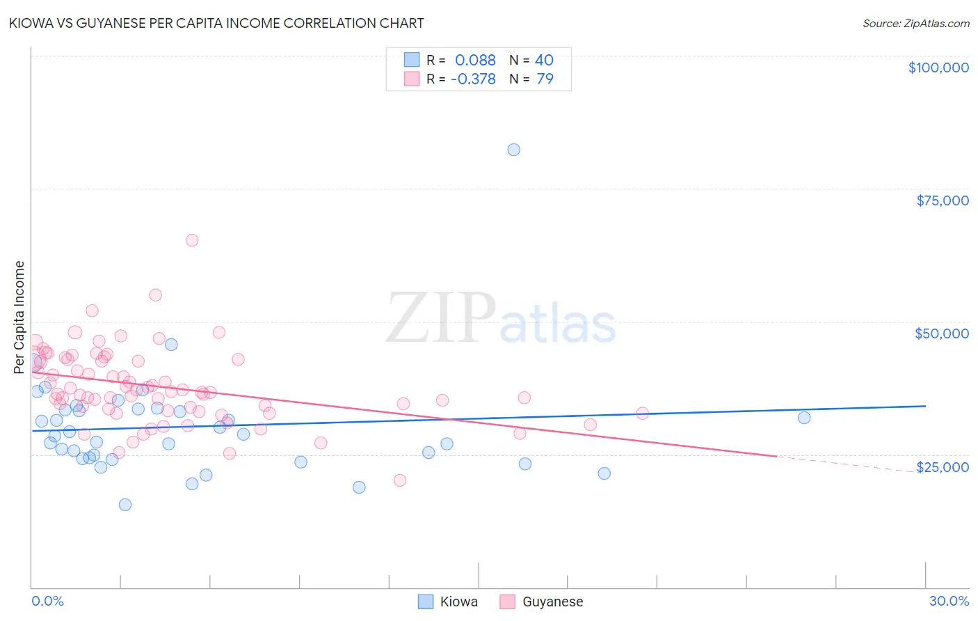 Kiowa vs Guyanese Per Capita Income