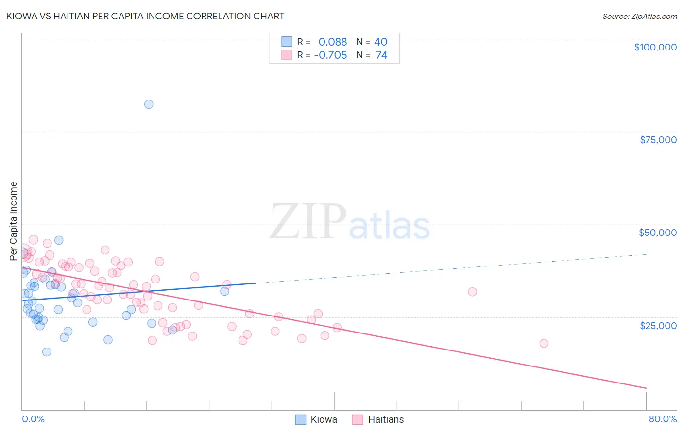 Kiowa vs Haitian Per Capita Income