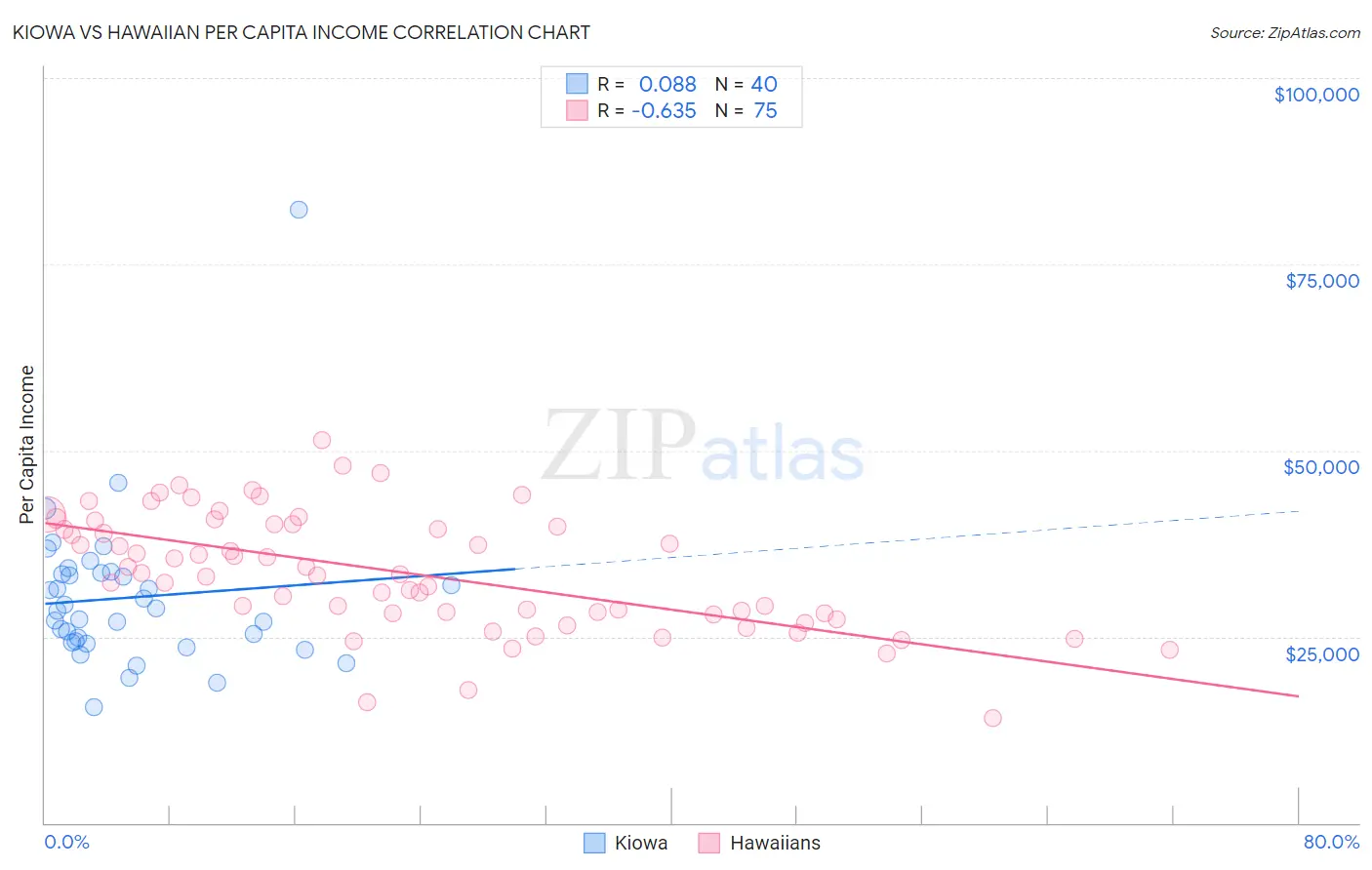 Kiowa vs Hawaiian Per Capita Income