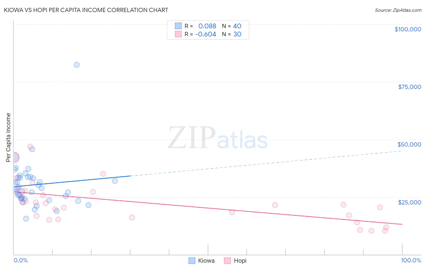 Kiowa vs Hopi Per Capita Income