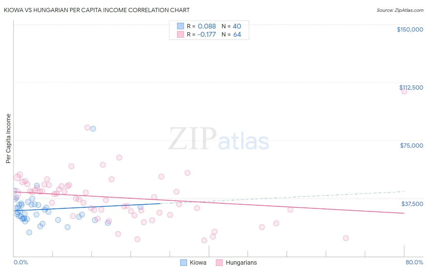 Kiowa vs Hungarian Per Capita Income