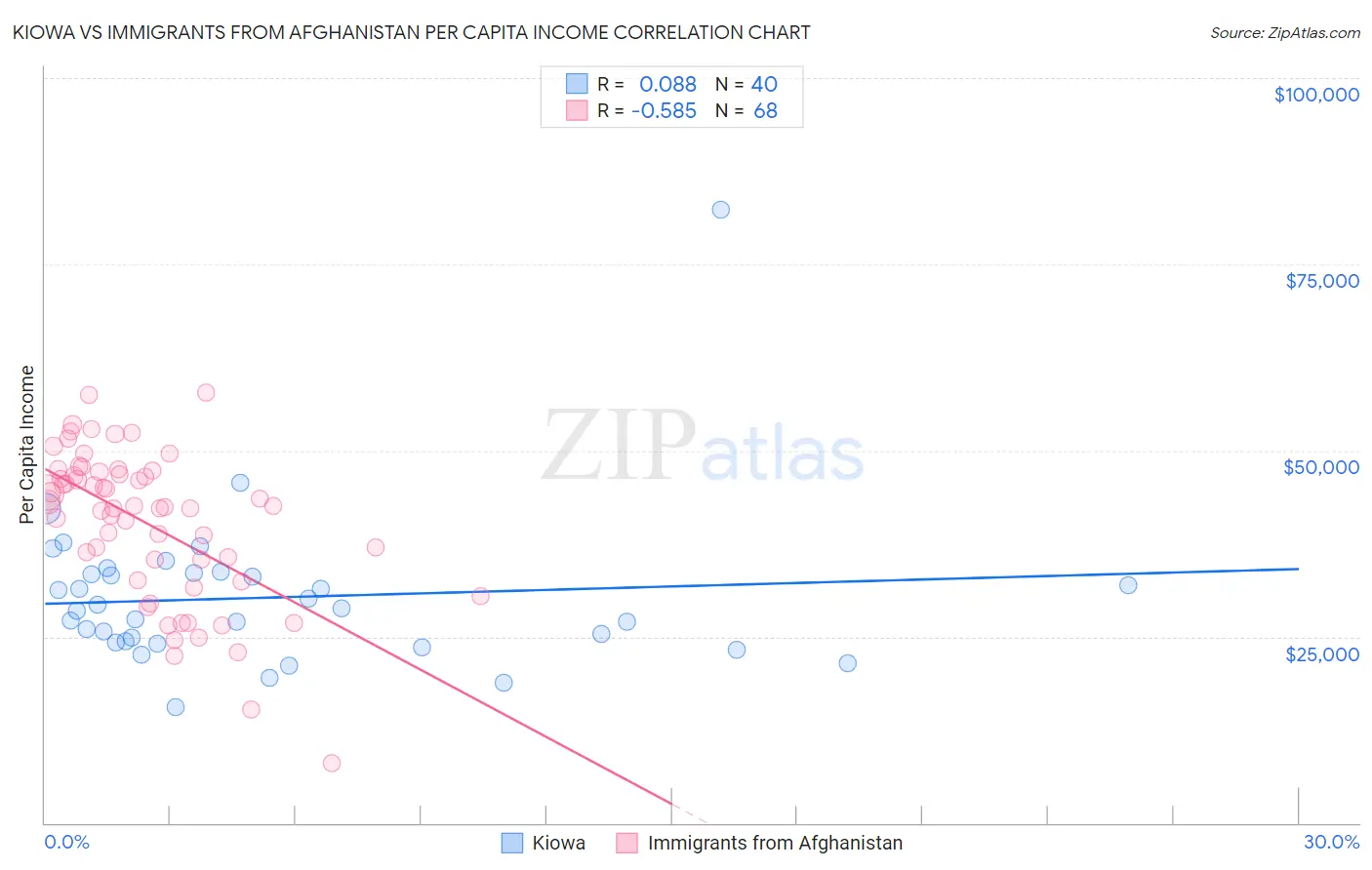 Kiowa vs Immigrants from Afghanistan Per Capita Income