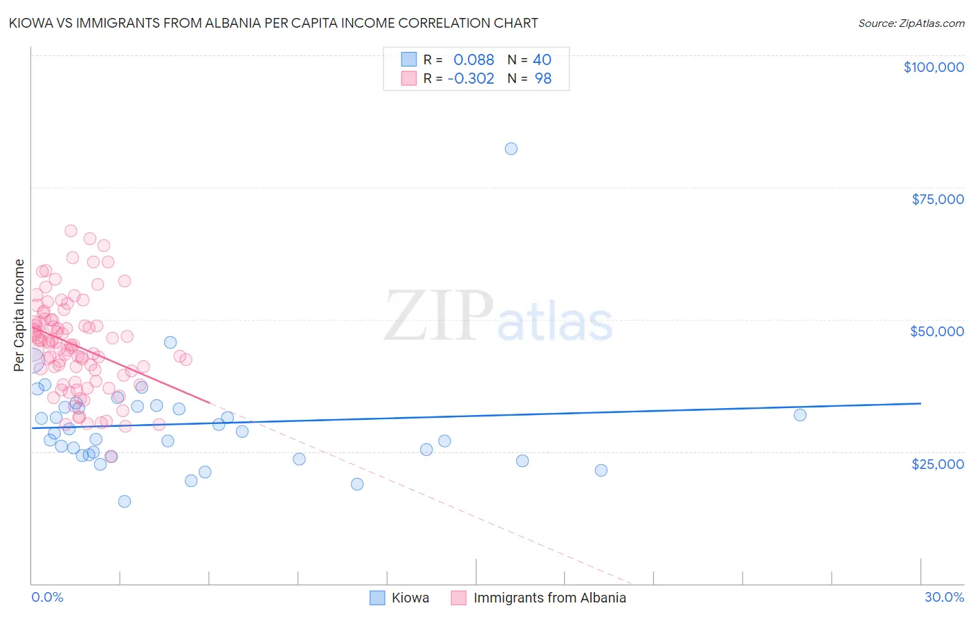 Kiowa vs Immigrants from Albania Per Capita Income