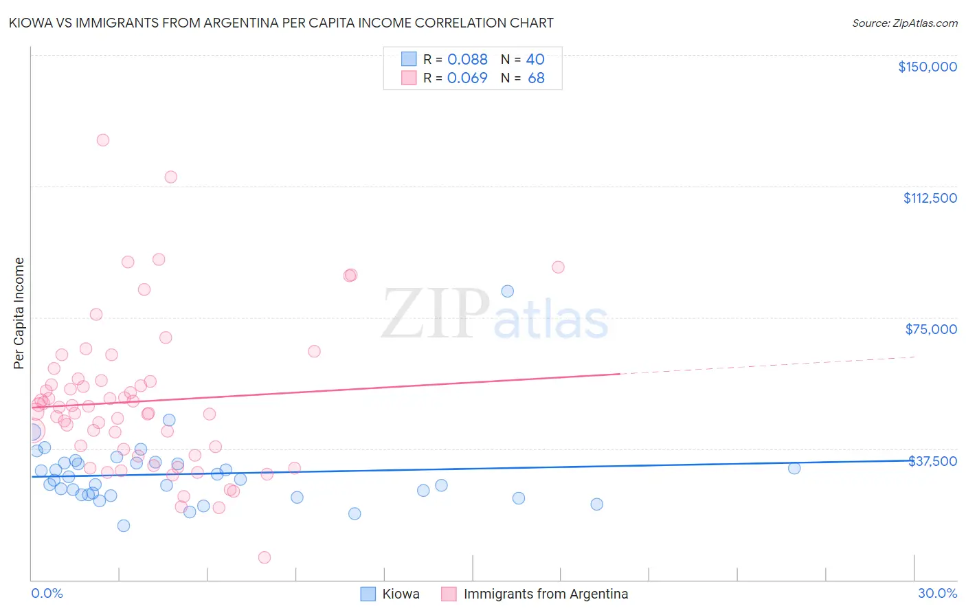Kiowa vs Immigrants from Argentina Per Capita Income