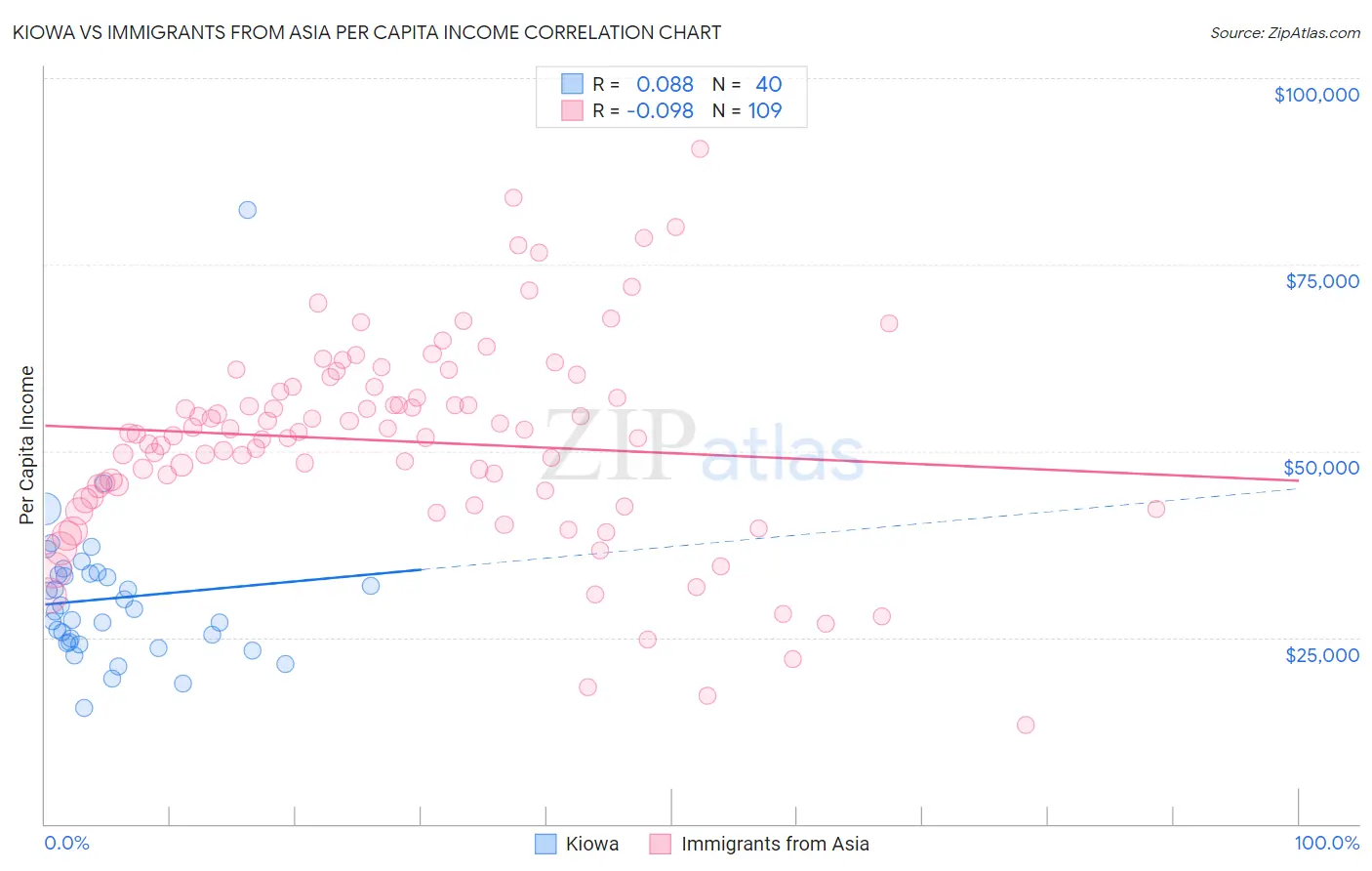Kiowa vs Immigrants from Asia Per Capita Income