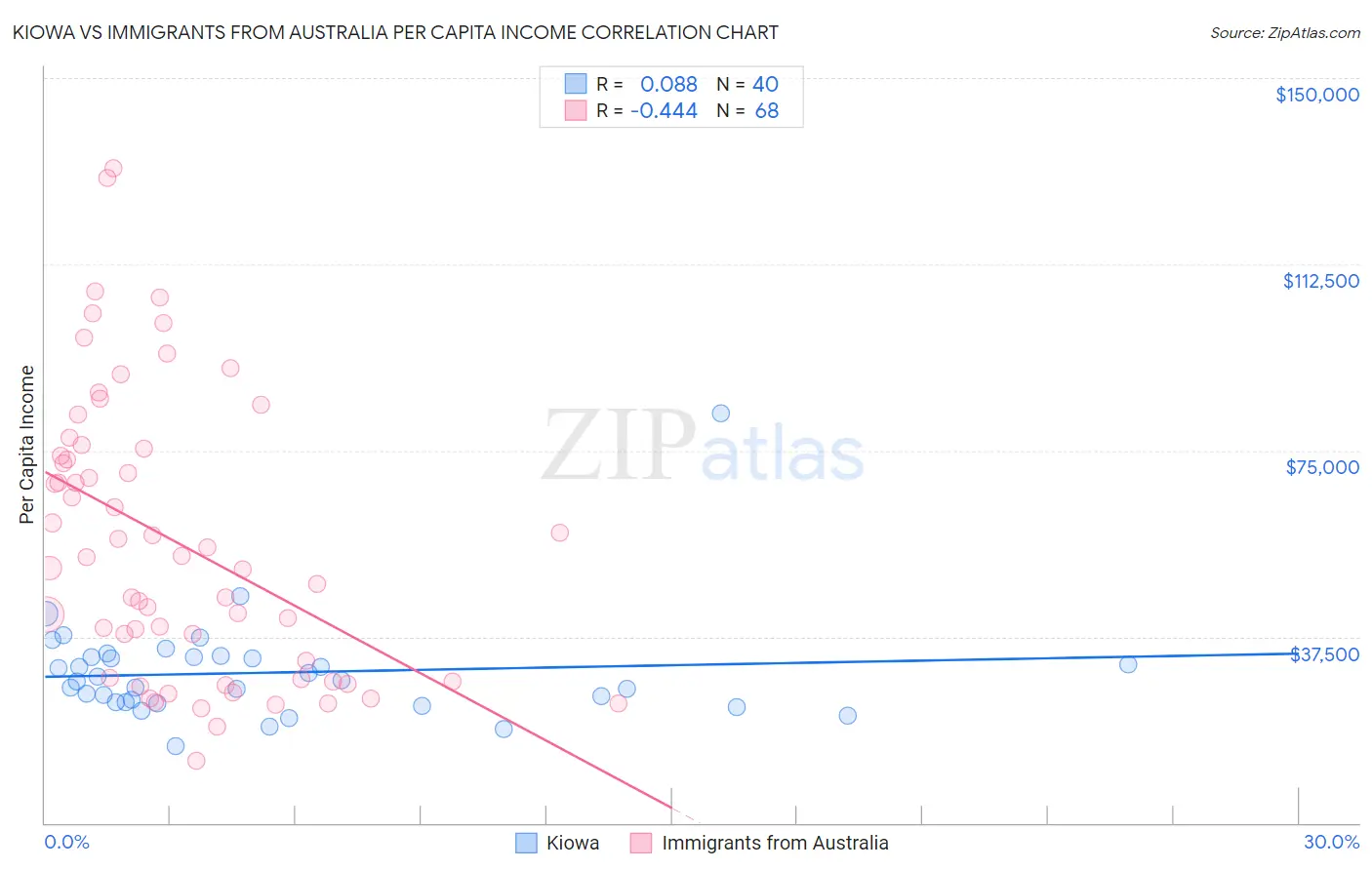Kiowa vs Immigrants from Australia Per Capita Income
