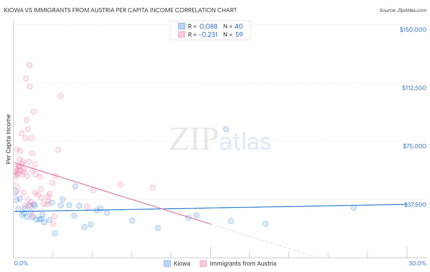 Kiowa vs Immigrants from Austria Per Capita Income