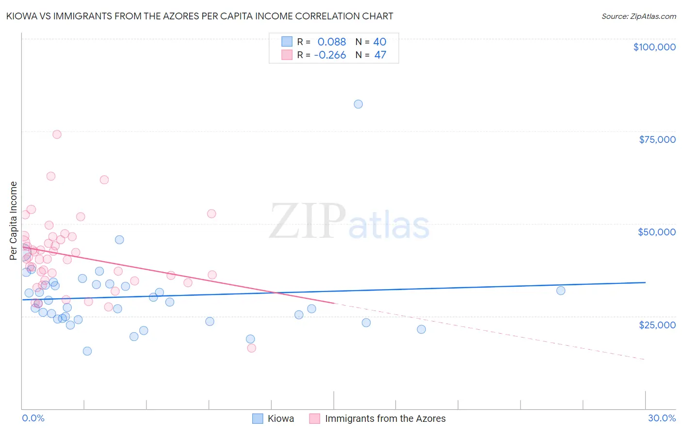 Kiowa vs Immigrants from the Azores Per Capita Income