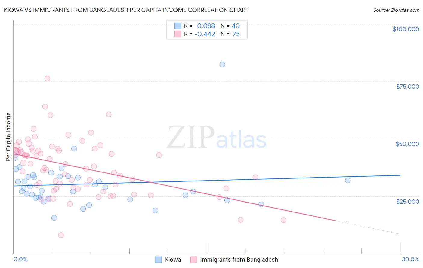 Kiowa vs Immigrants from Bangladesh Per Capita Income