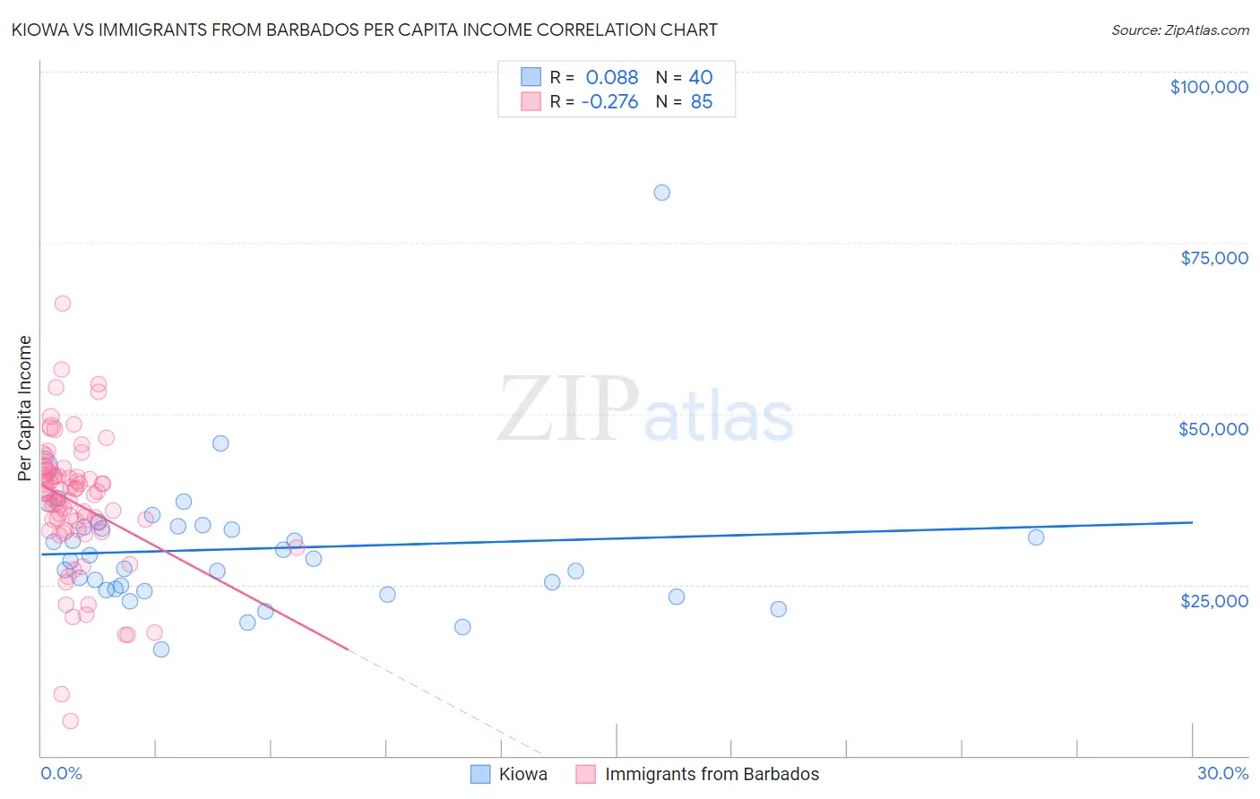 Kiowa vs Immigrants from Barbados Per Capita Income