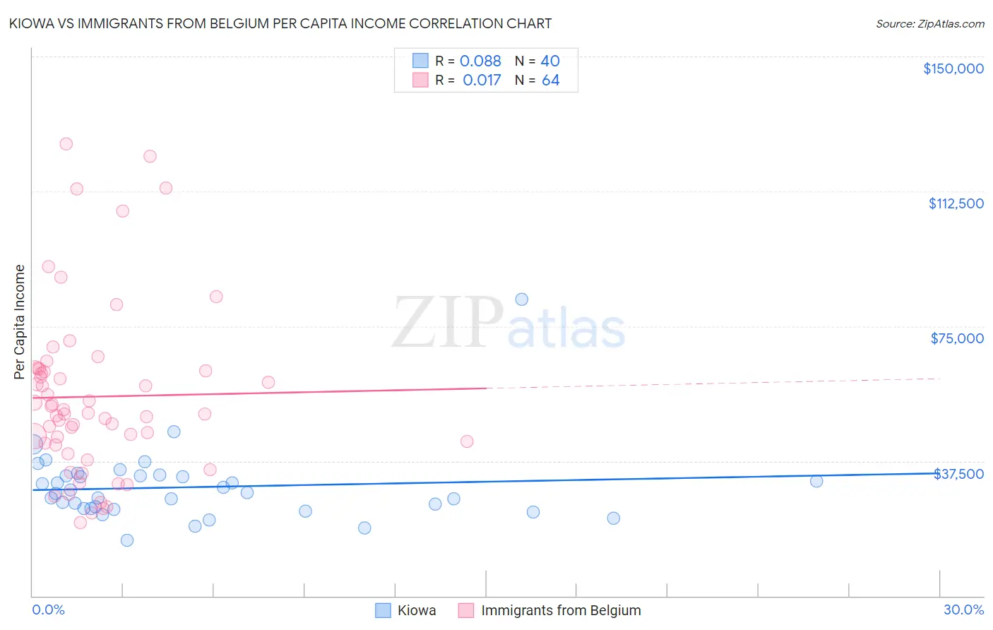 Kiowa vs Immigrants from Belgium Per Capita Income