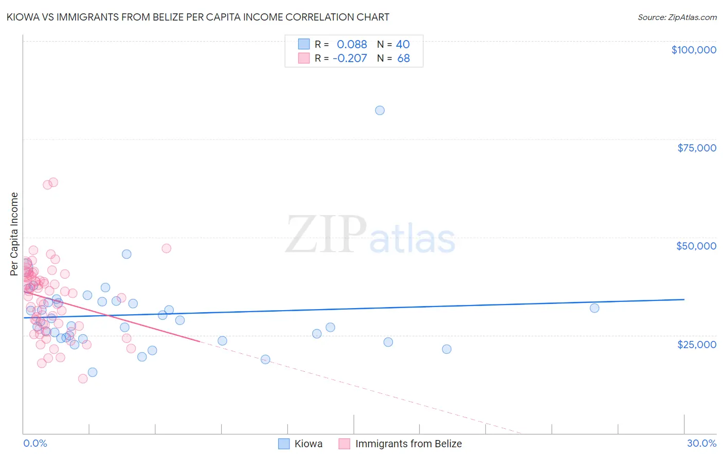 Kiowa vs Immigrants from Belize Per Capita Income