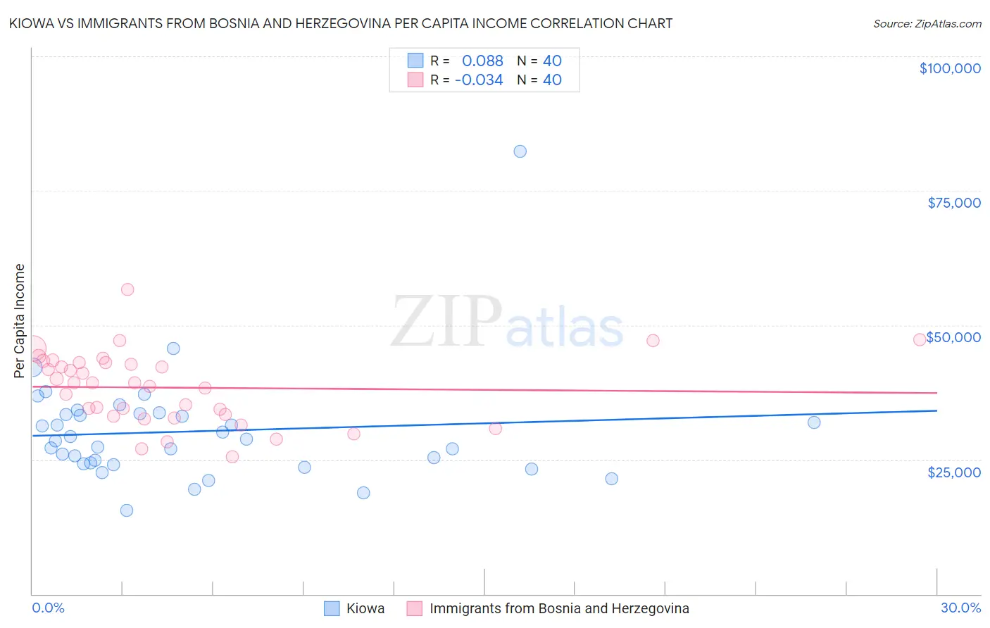 Kiowa vs Immigrants from Bosnia and Herzegovina Per Capita Income