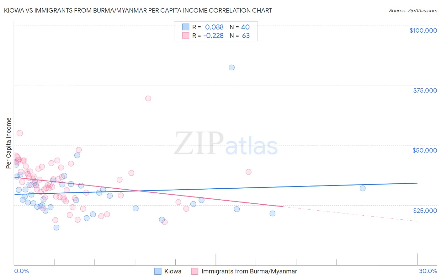 Kiowa vs Immigrants from Burma/Myanmar Per Capita Income