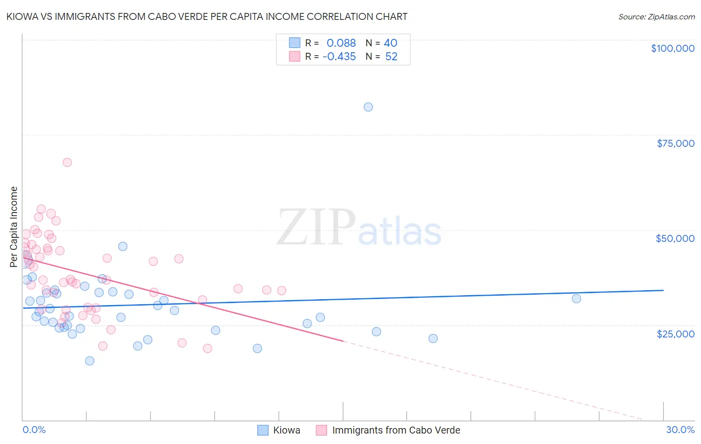 Kiowa vs Immigrants from Cabo Verde Per Capita Income