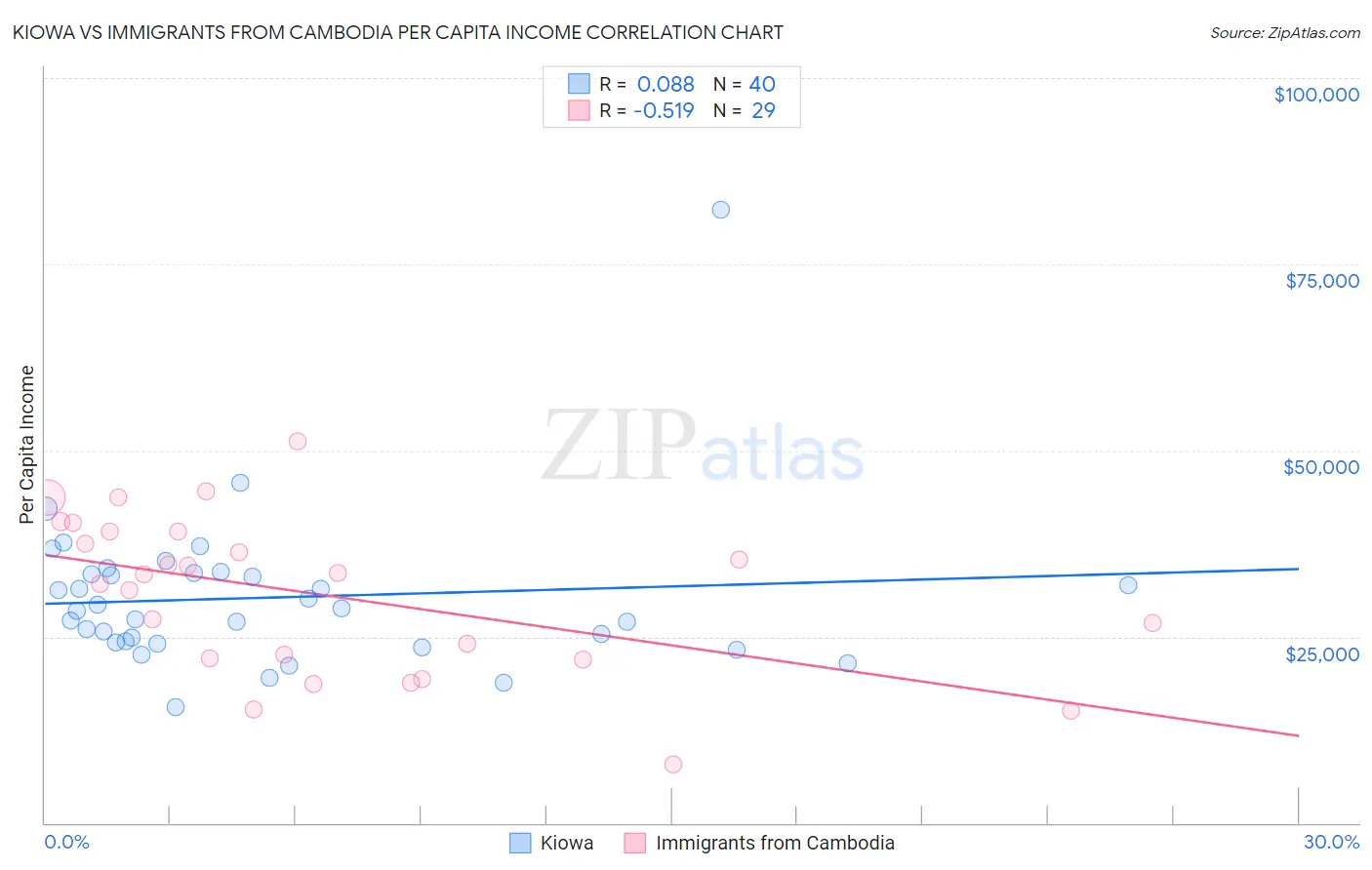 Kiowa vs Immigrants from Cambodia Per Capita Income