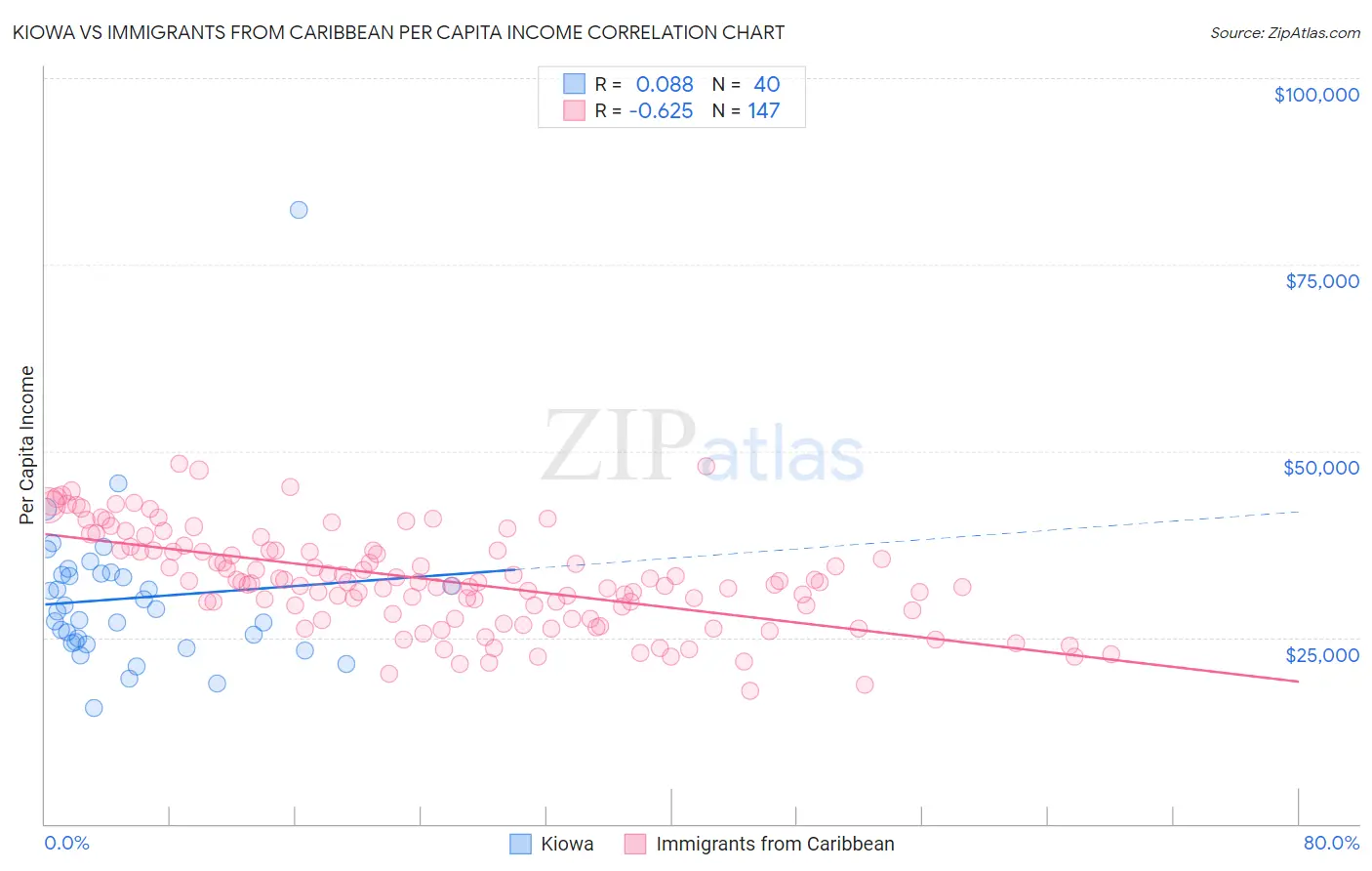 Kiowa vs Immigrants from Caribbean Per Capita Income