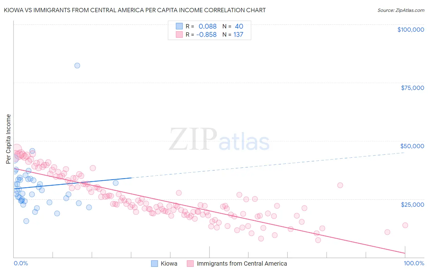 Kiowa vs Immigrants from Central America Per Capita Income