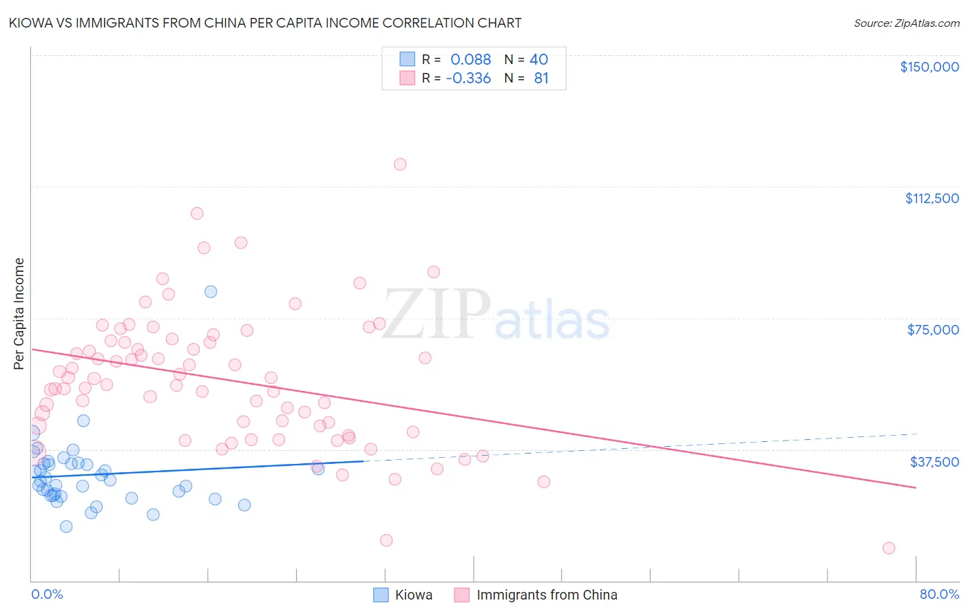 Kiowa vs Immigrants from China Per Capita Income