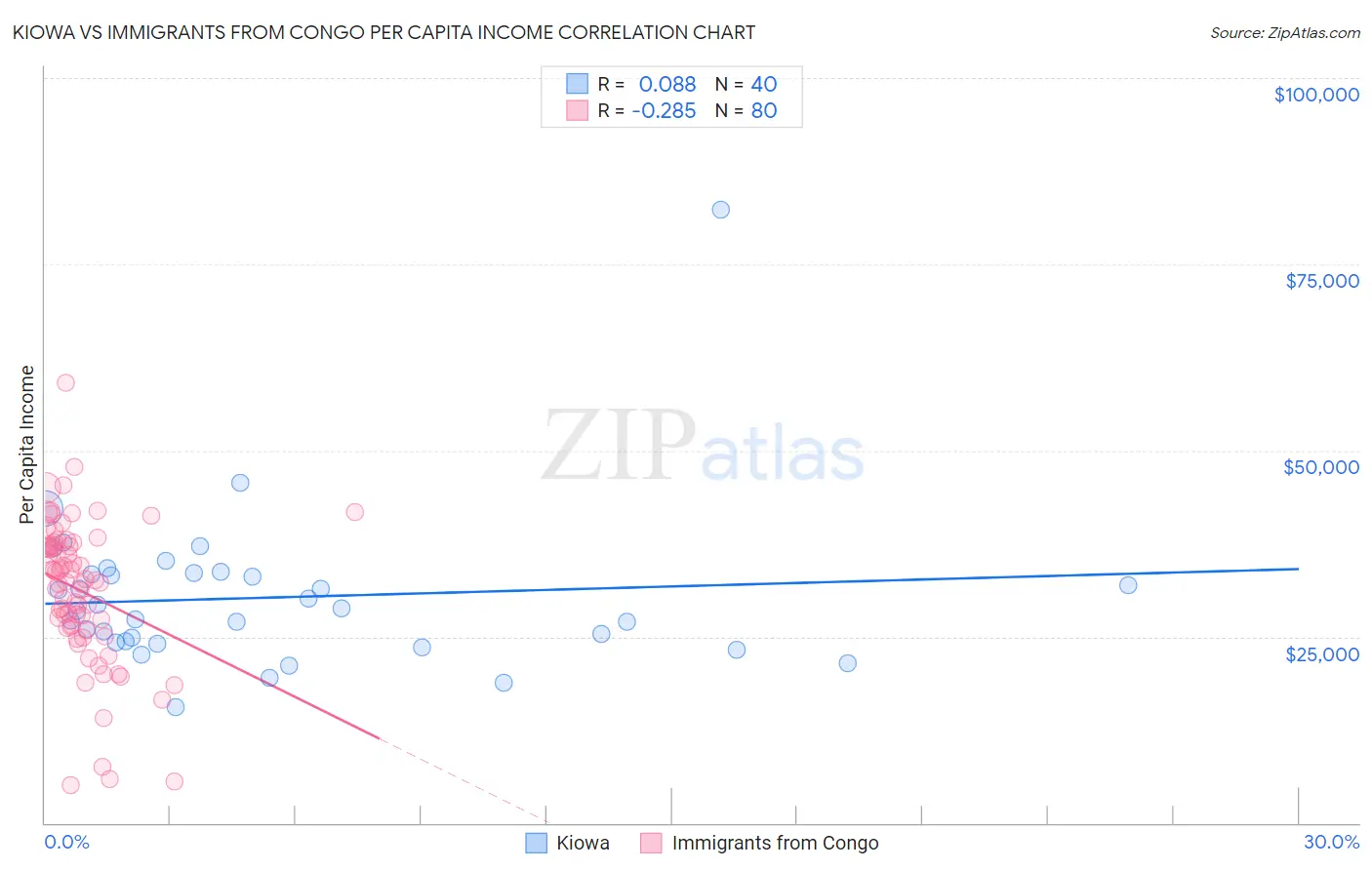 Kiowa vs Immigrants from Congo Per Capita Income