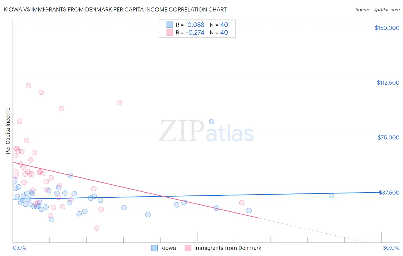 Kiowa vs Immigrants from Denmark Per Capita Income