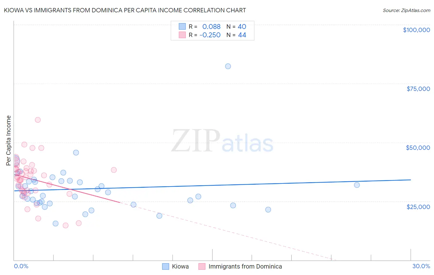 Kiowa vs Immigrants from Dominica Per Capita Income