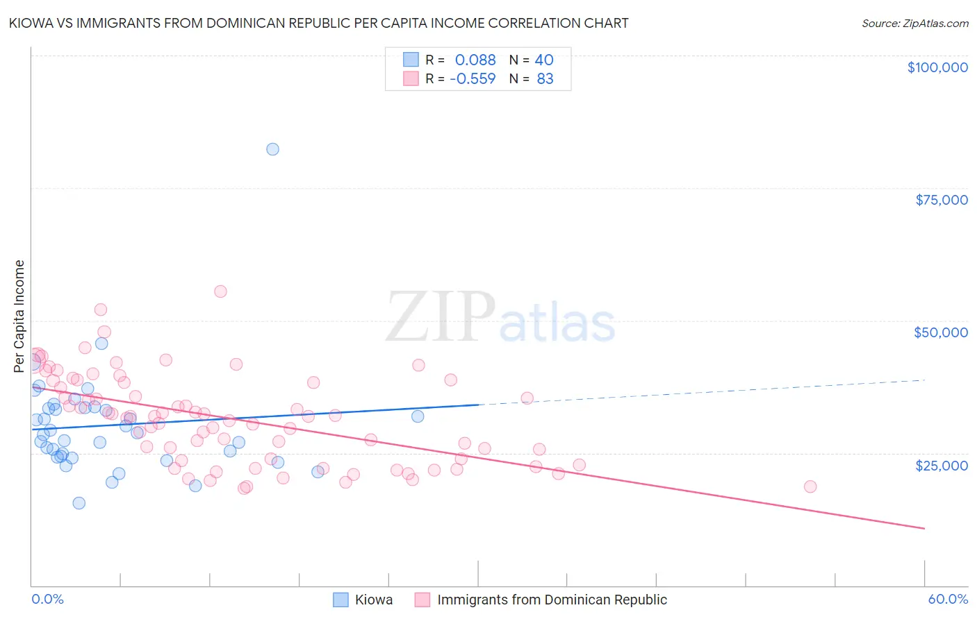 Kiowa vs Immigrants from Dominican Republic Per Capita Income