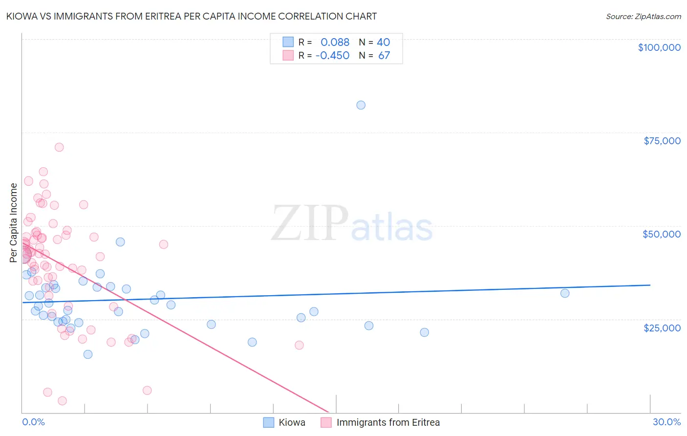 Kiowa vs Immigrants from Eritrea Per Capita Income