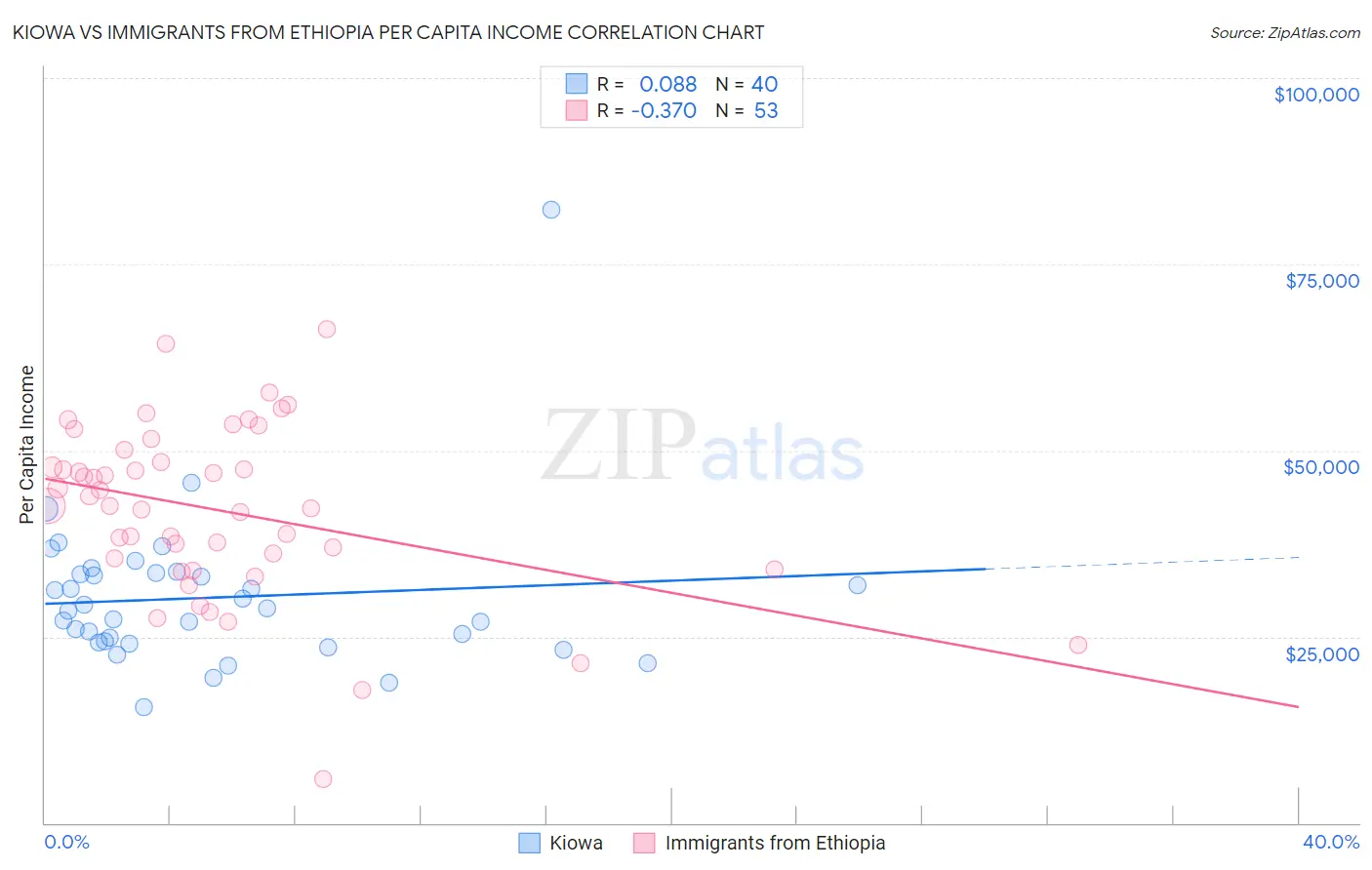 Kiowa vs Immigrants from Ethiopia Per Capita Income