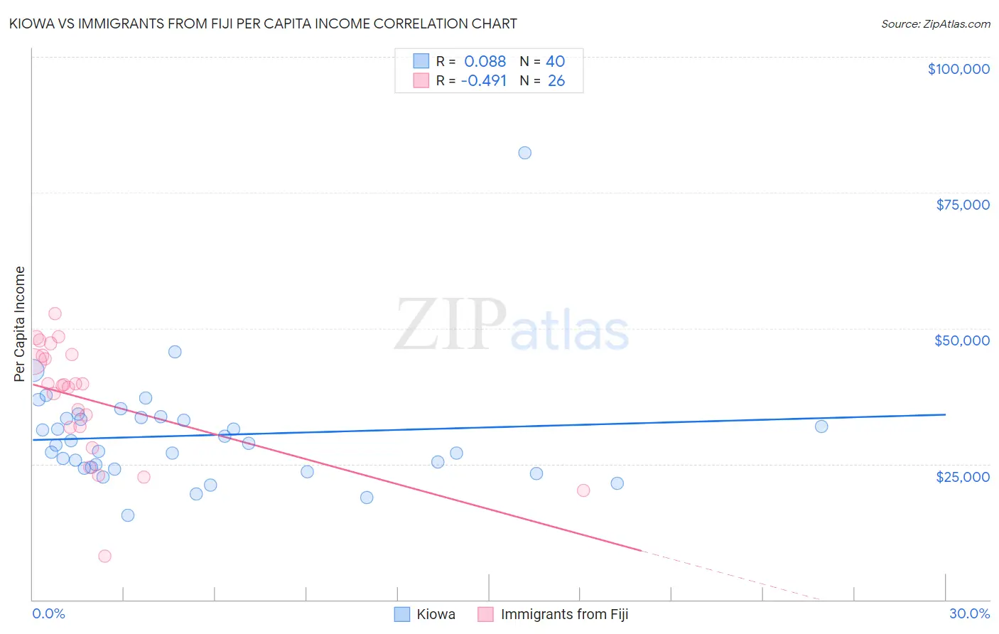 Kiowa vs Immigrants from Fiji Per Capita Income