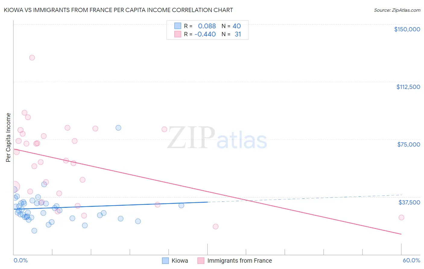 Kiowa vs Immigrants from France Per Capita Income