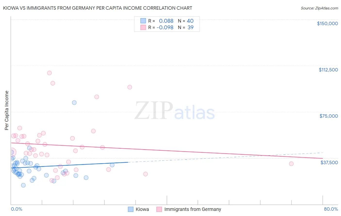 Kiowa vs Immigrants from Germany Per Capita Income