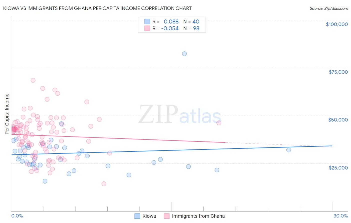 Kiowa vs Immigrants from Ghana Per Capita Income