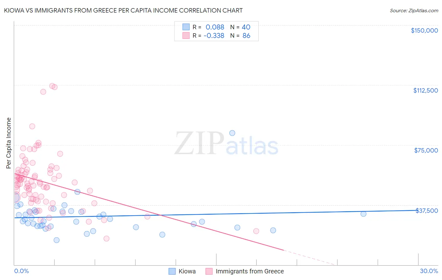 Kiowa vs Immigrants from Greece Per Capita Income