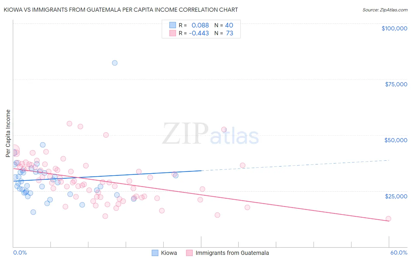 Kiowa vs Immigrants from Guatemala Per Capita Income