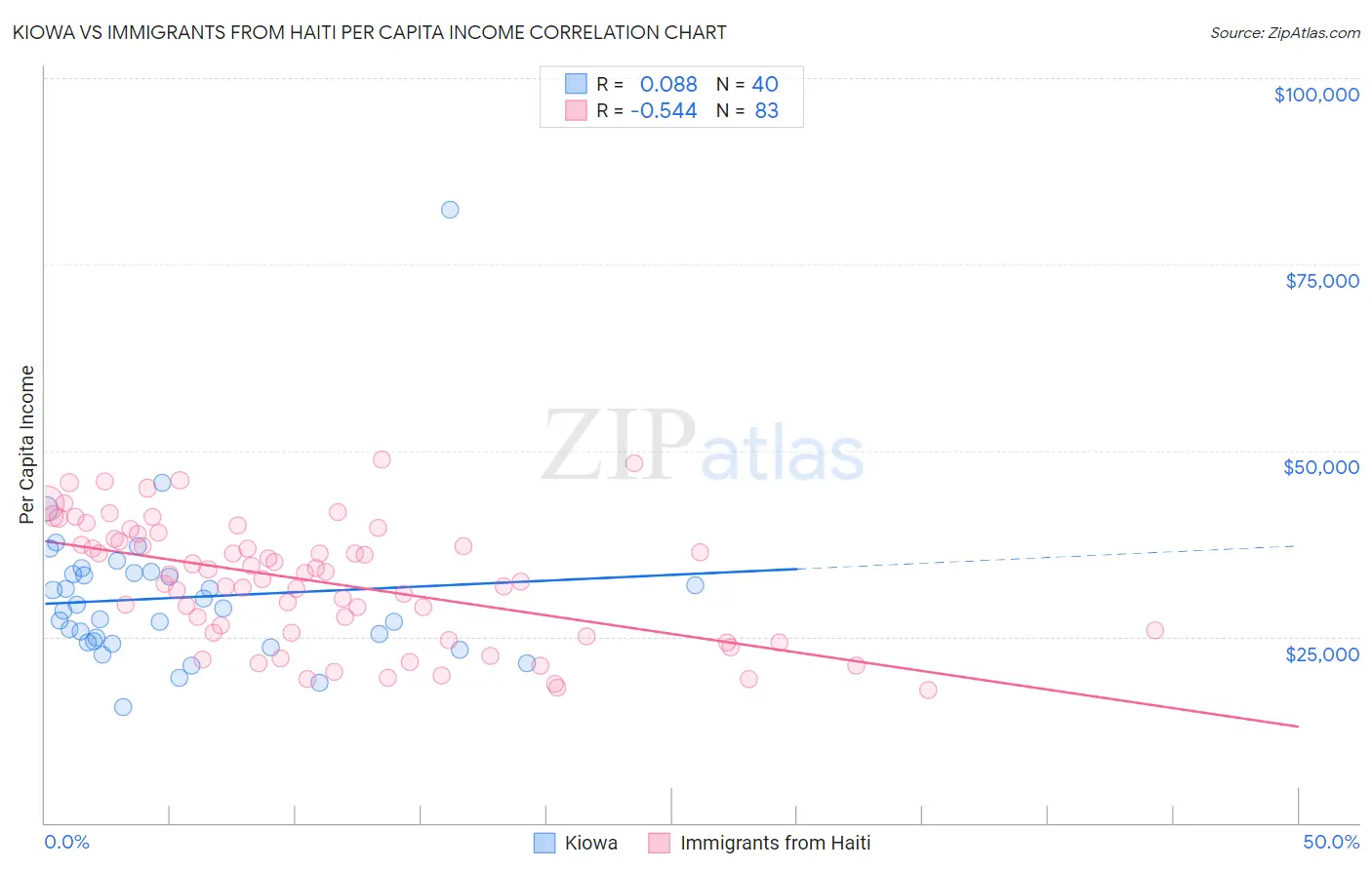 Kiowa vs Immigrants from Haiti Per Capita Income