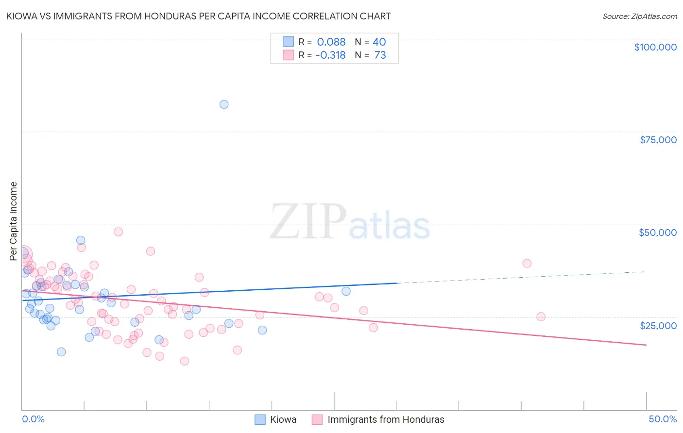 Kiowa vs Immigrants from Honduras Per Capita Income