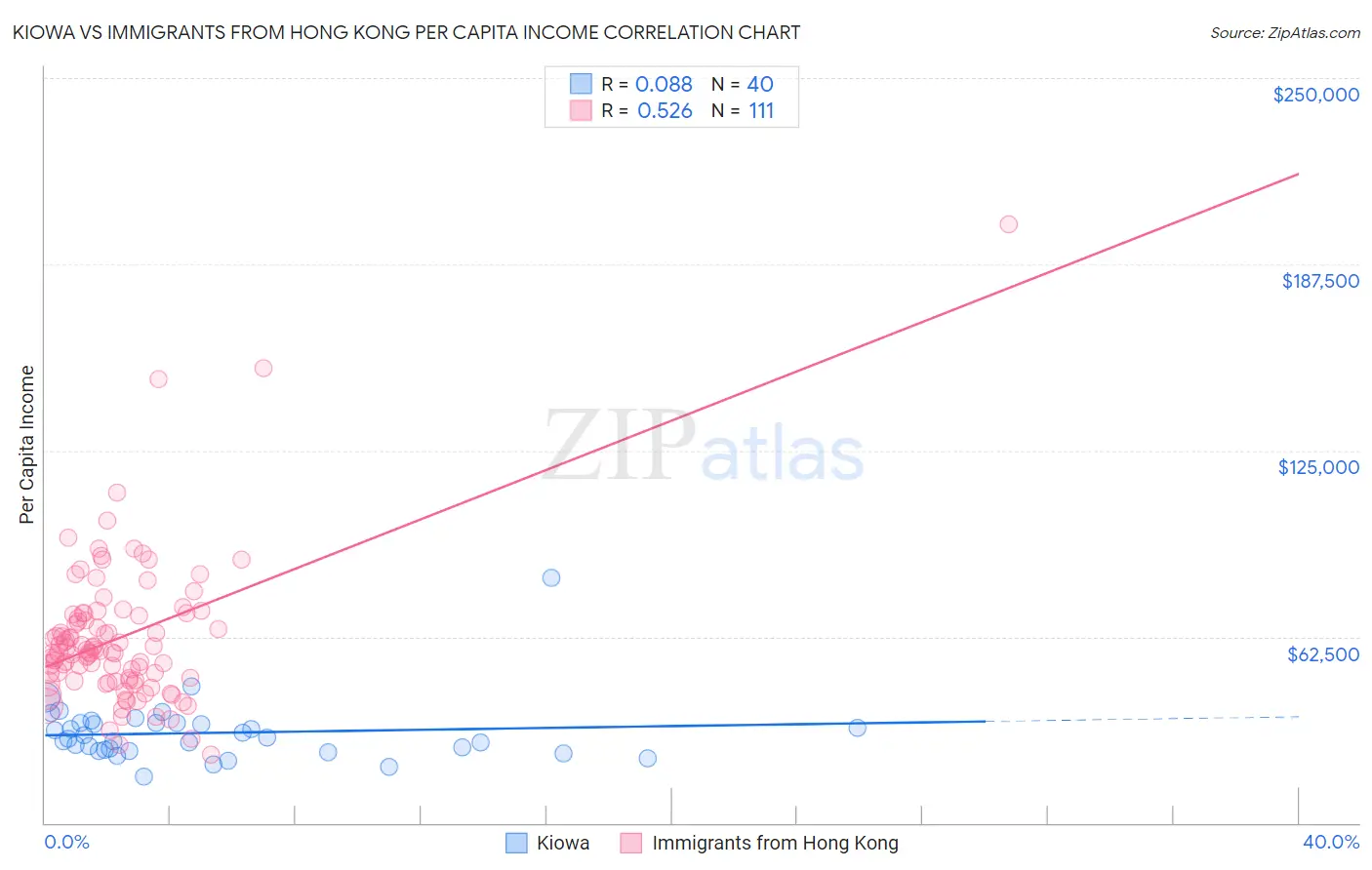 Kiowa vs Immigrants from Hong Kong Per Capita Income