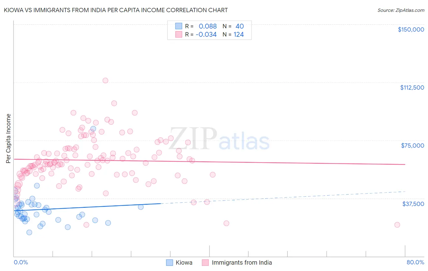 Kiowa vs Immigrants from India Per Capita Income