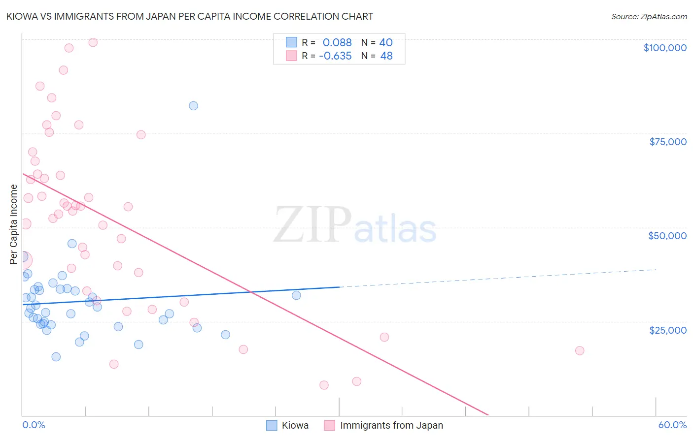 Kiowa vs Immigrants from Japan Per Capita Income