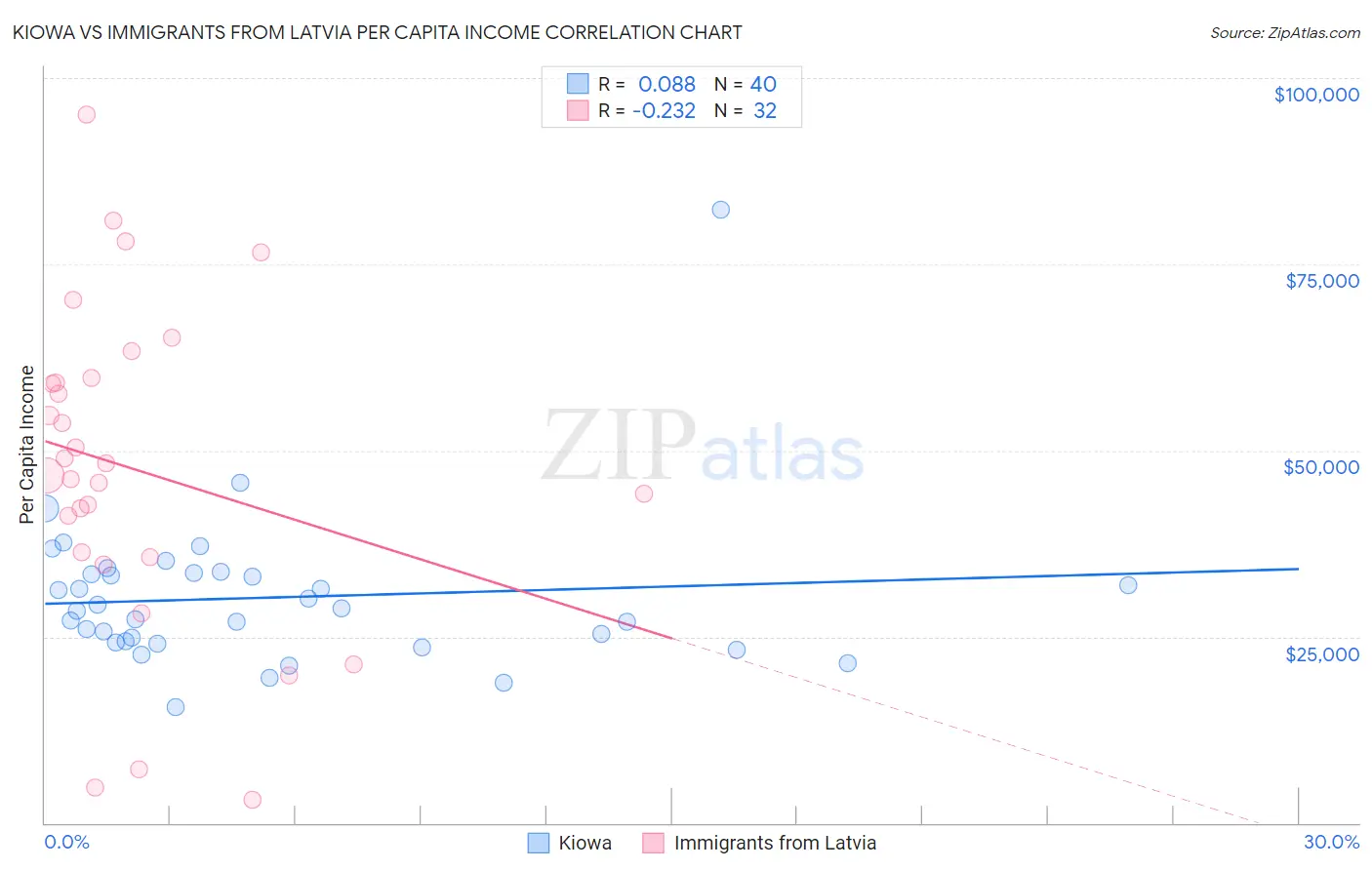 Kiowa vs Immigrants from Latvia Per Capita Income