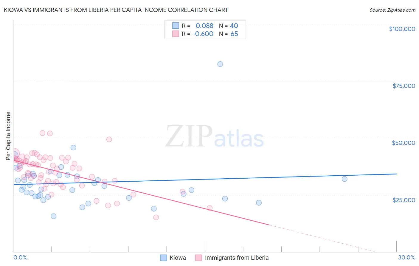 Kiowa vs Immigrants from Liberia Per Capita Income