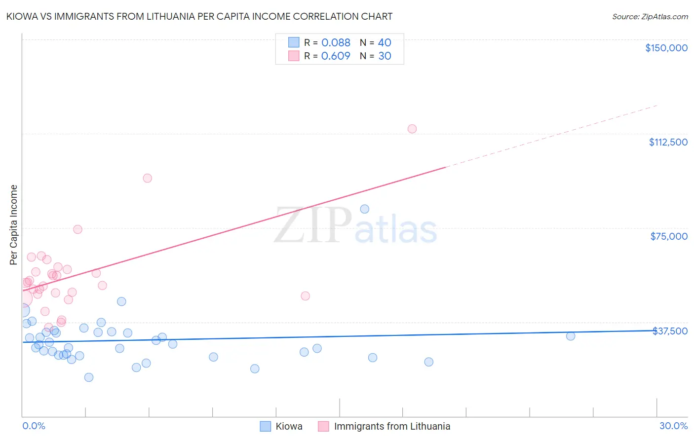 Kiowa vs Immigrants from Lithuania Per Capita Income