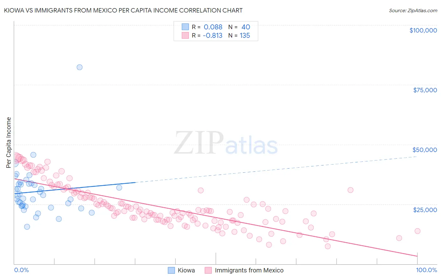 Kiowa vs Immigrants from Mexico Per Capita Income