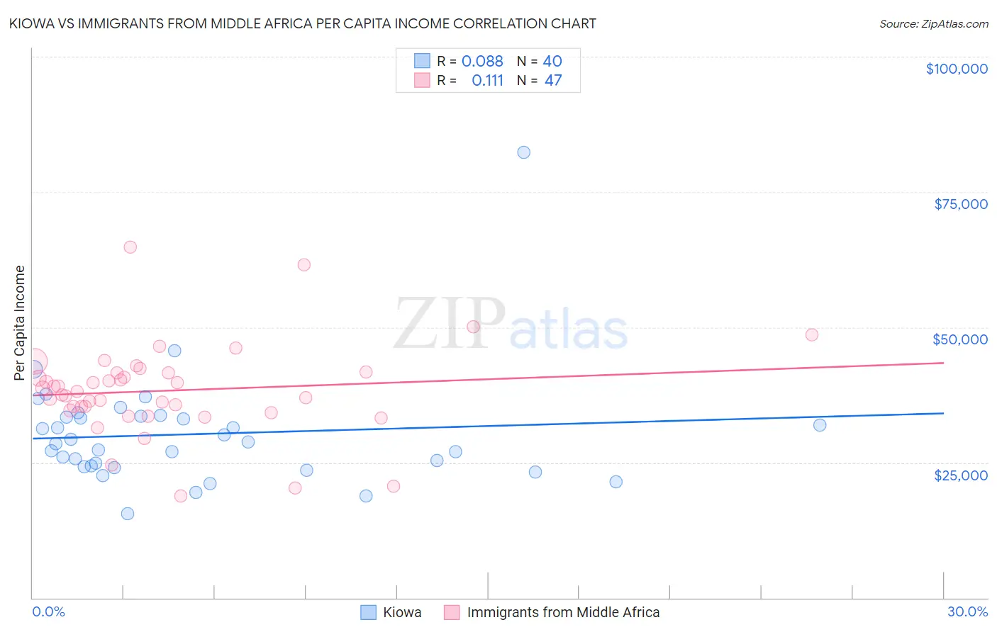 Kiowa vs Immigrants from Middle Africa Per Capita Income