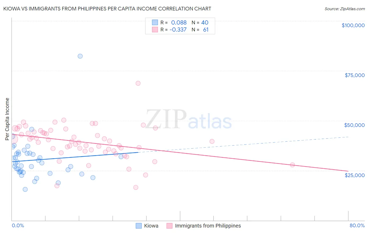 Kiowa vs Immigrants from Philippines Per Capita Income