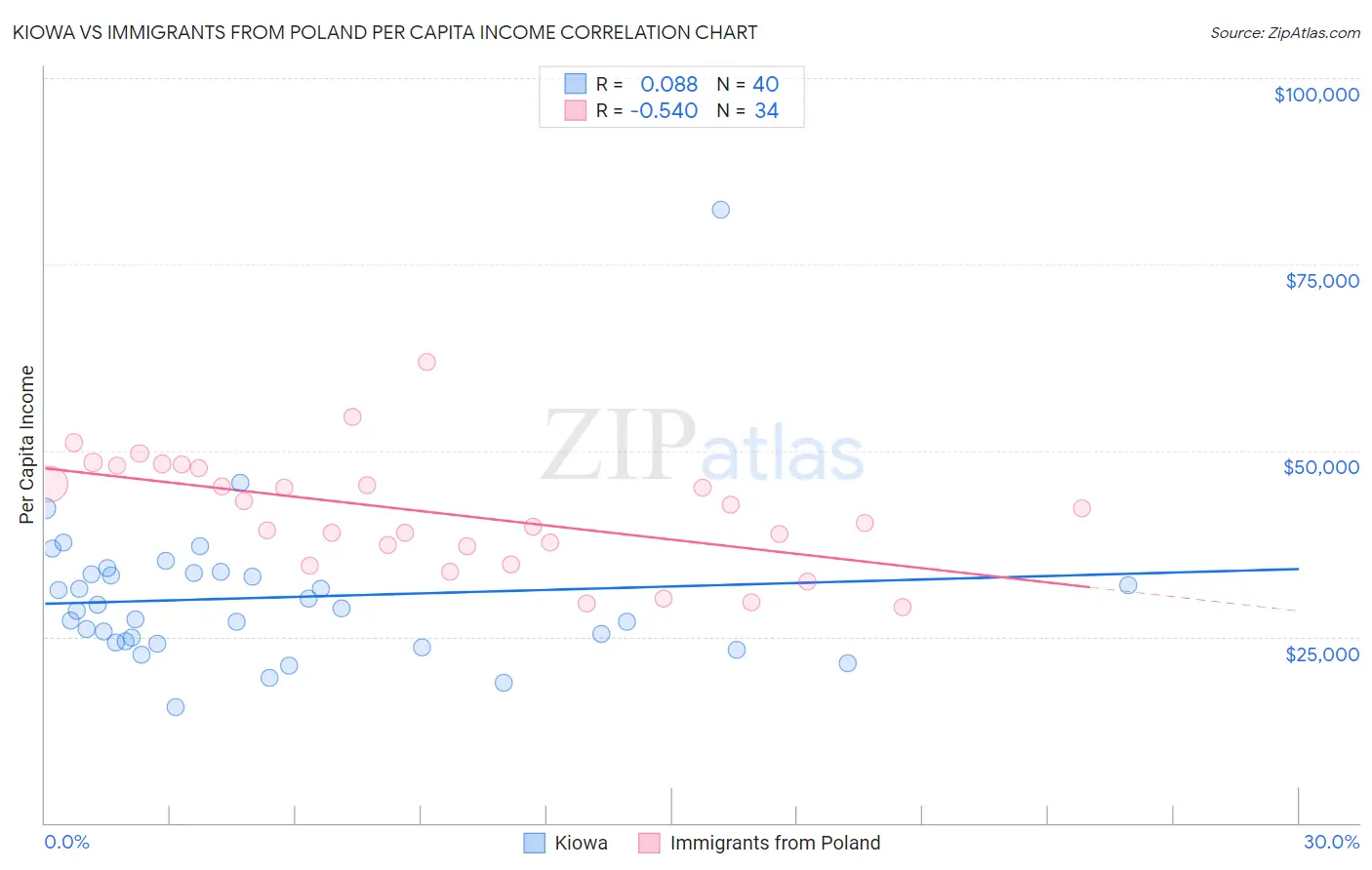 Kiowa vs Immigrants from Poland Per Capita Income